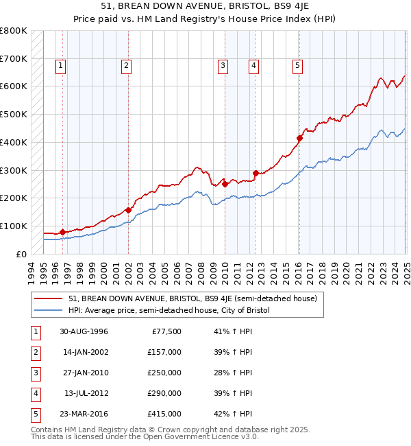 51, BREAN DOWN AVENUE, BRISTOL, BS9 4JE: Price paid vs HM Land Registry's House Price Index