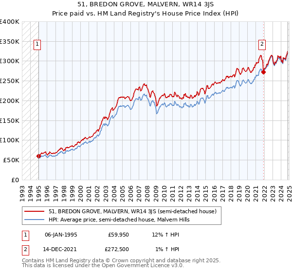 51, BREDON GROVE, MALVERN, WR14 3JS: Price paid vs HM Land Registry's House Price Index