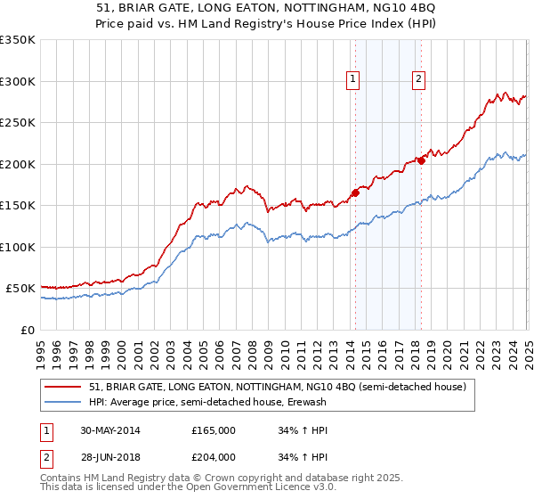 51, BRIAR GATE, LONG EATON, NOTTINGHAM, NG10 4BQ: Price paid vs HM Land Registry's House Price Index