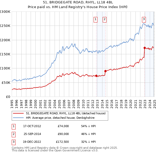 51, BRIDGEGATE ROAD, RHYL, LL18 4BL: Price paid vs HM Land Registry's House Price Index