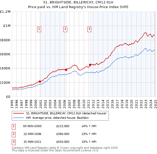 51, BRIGHTSIDE, BILLERICAY, CM12 0LH: Price paid vs HM Land Registry's House Price Index