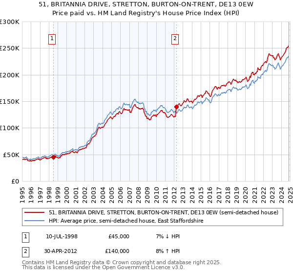 51, BRITANNIA DRIVE, STRETTON, BURTON-ON-TRENT, DE13 0EW: Price paid vs HM Land Registry's House Price Index