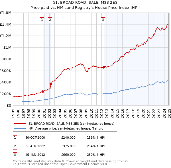 51, BROAD ROAD, SALE, M33 2ES: Price paid vs HM Land Registry's House Price Index