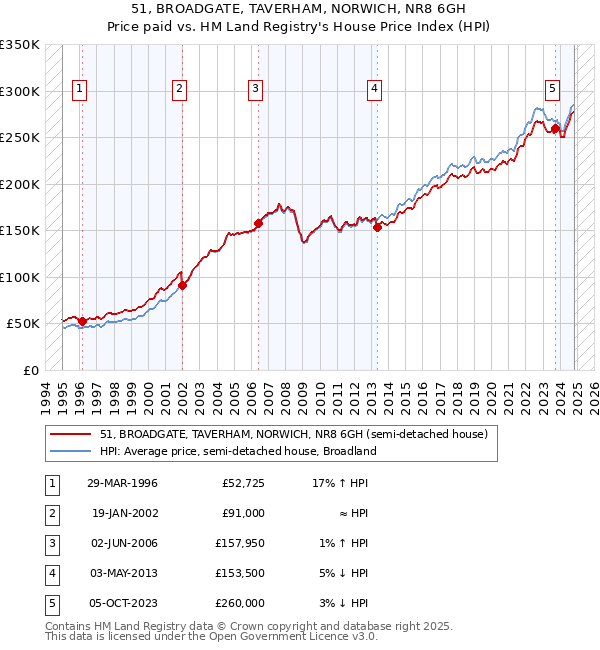 51, BROADGATE, TAVERHAM, NORWICH, NR8 6GH: Price paid vs HM Land Registry's House Price Index