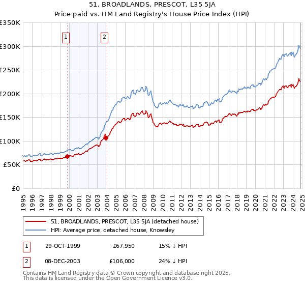 51, BROADLANDS, PRESCOT, L35 5JA: Price paid vs HM Land Registry's House Price Index