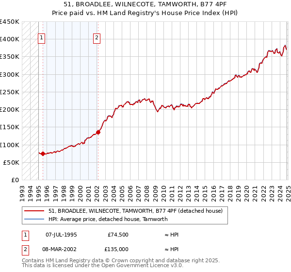 51, BROADLEE, WILNECOTE, TAMWORTH, B77 4PF: Price paid vs HM Land Registry's House Price Index