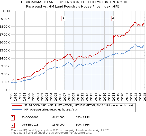 51, BROADMARK LANE, RUSTINGTON, LITTLEHAMPTON, BN16 2HH: Price paid vs HM Land Registry's House Price Index