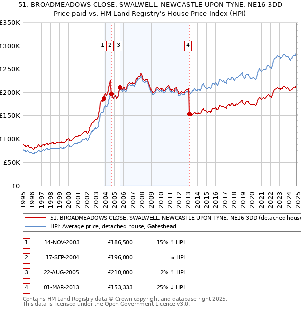 51, BROADMEADOWS CLOSE, SWALWELL, NEWCASTLE UPON TYNE, NE16 3DD: Price paid vs HM Land Registry's House Price Index