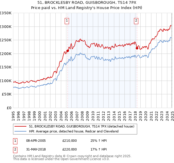 51, BROCKLESBY ROAD, GUISBOROUGH, TS14 7PX: Price paid vs HM Land Registry's House Price Index