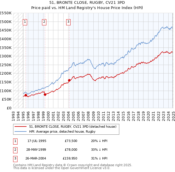 51, BRONTE CLOSE, RUGBY, CV21 3PD: Price paid vs HM Land Registry's House Price Index