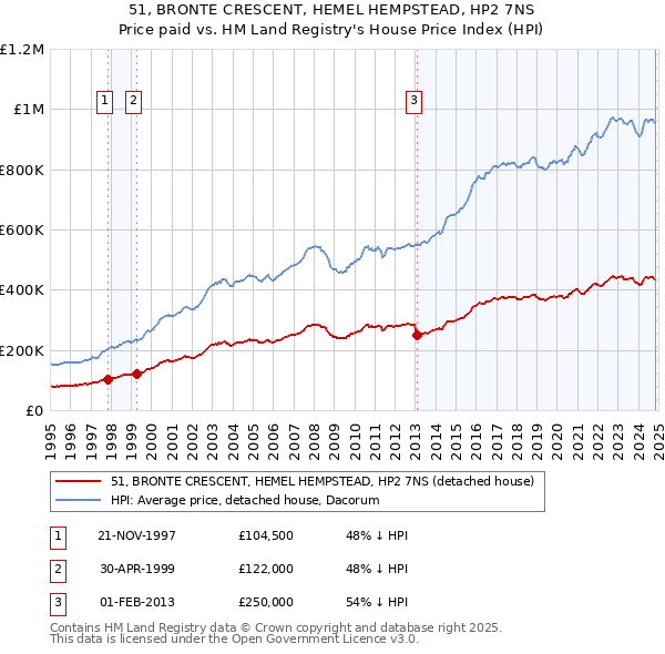 51, BRONTE CRESCENT, HEMEL HEMPSTEAD, HP2 7NS: Price paid vs HM Land Registry's House Price Index