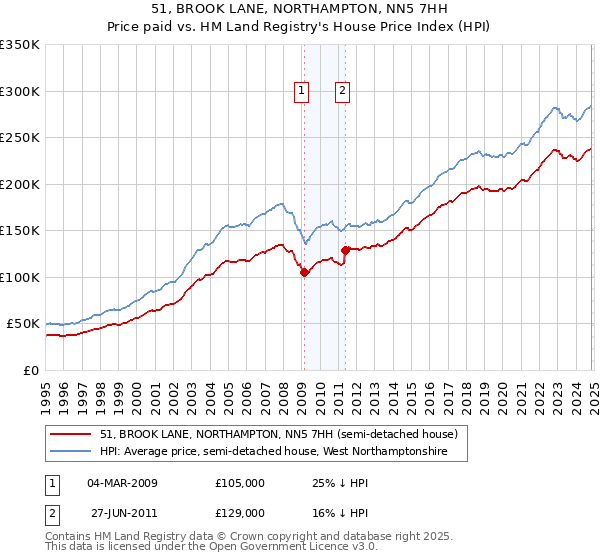 51, BROOK LANE, NORTHAMPTON, NN5 7HH: Price paid vs HM Land Registry's House Price Index