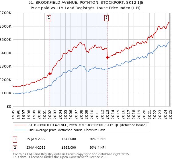 51, BROOKFIELD AVENUE, POYNTON, STOCKPORT, SK12 1JE: Price paid vs HM Land Registry's House Price Index