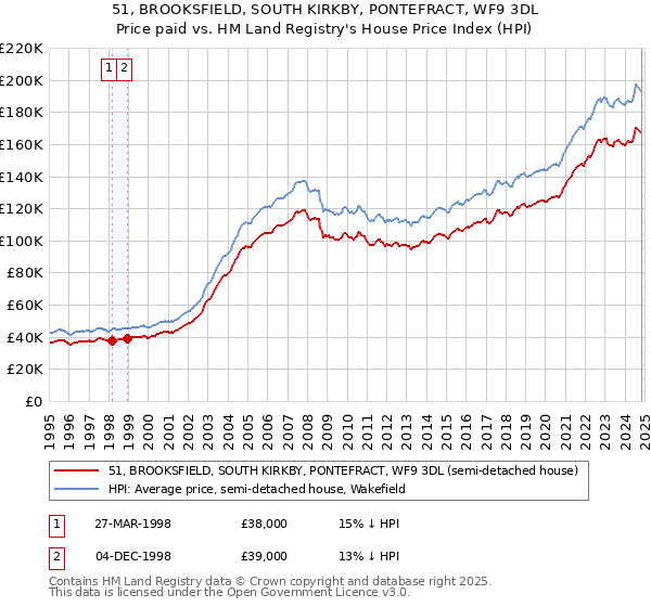 51, BROOKSFIELD, SOUTH KIRKBY, PONTEFRACT, WF9 3DL: Price paid vs HM Land Registry's House Price Index