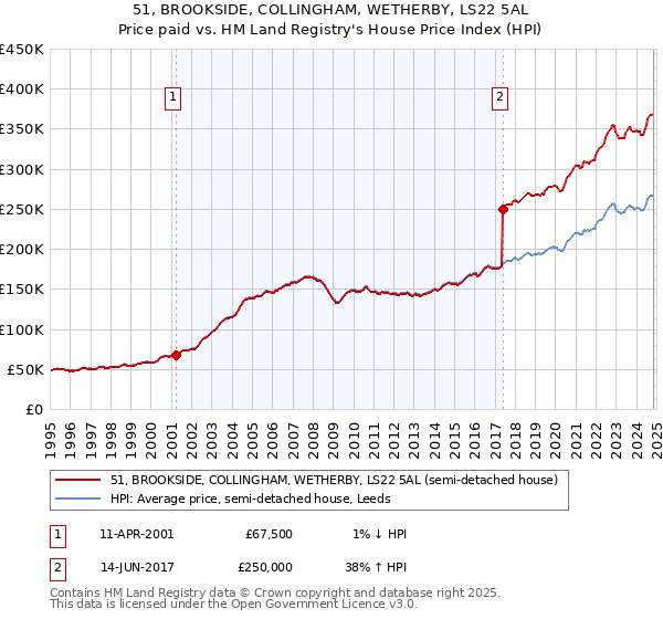 51, BROOKSIDE, COLLINGHAM, WETHERBY, LS22 5AL: Price paid vs HM Land Registry's House Price Index