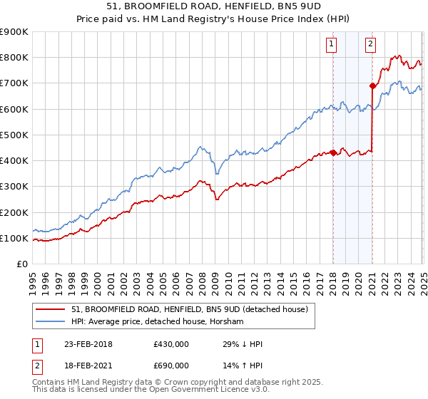 51, BROOMFIELD ROAD, HENFIELD, BN5 9UD: Price paid vs HM Land Registry's House Price Index