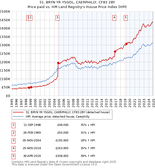 51, BRYN YR YSGOL, CAERPHILLY, CF83 2BY: Price paid vs HM Land Registry's House Price Index