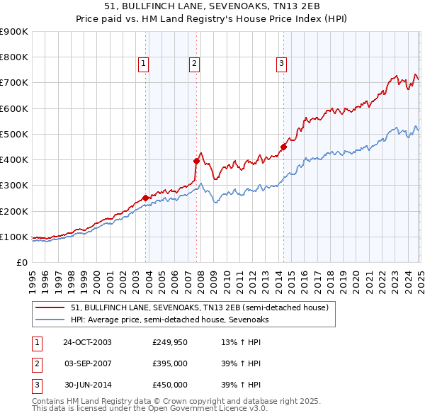 51, BULLFINCH LANE, SEVENOAKS, TN13 2EB: Price paid vs HM Land Registry's House Price Index