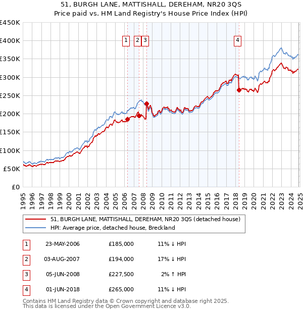 51, BURGH LANE, MATTISHALL, DEREHAM, NR20 3QS: Price paid vs HM Land Registry's House Price Index