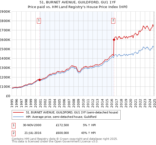 51, BURNET AVENUE, GUILDFORD, GU1 1YF: Price paid vs HM Land Registry's House Price Index