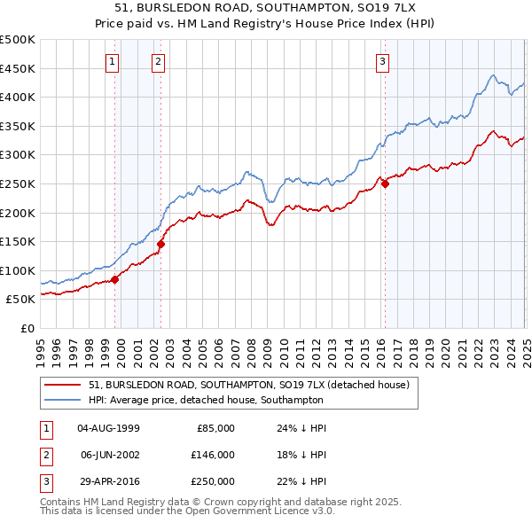 51, BURSLEDON ROAD, SOUTHAMPTON, SO19 7LX: Price paid vs HM Land Registry's House Price Index