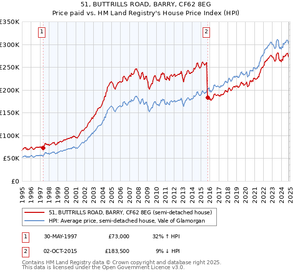 51, BUTTRILLS ROAD, BARRY, CF62 8EG: Price paid vs HM Land Registry's House Price Index