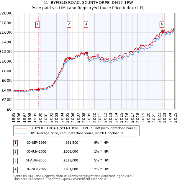 51, BYFIELD ROAD, SCUNTHORPE, DN17 1RW: Price paid vs HM Land Registry's House Price Index