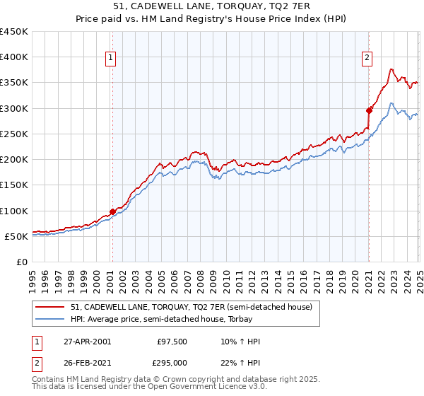 51, CADEWELL LANE, TORQUAY, TQ2 7ER: Price paid vs HM Land Registry's House Price Index