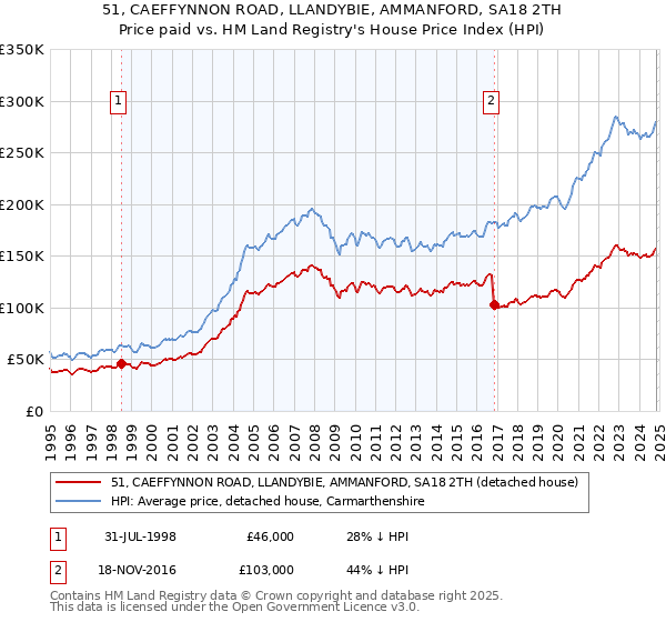 51, CAEFFYNNON ROAD, LLANDYBIE, AMMANFORD, SA18 2TH: Price paid vs HM Land Registry's House Price Index