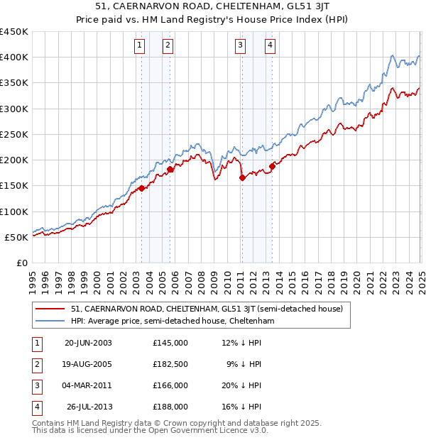 51, CAERNARVON ROAD, CHELTENHAM, GL51 3JT: Price paid vs HM Land Registry's House Price Index