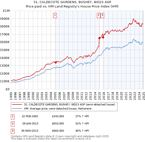 51, CALDECOTE GARDENS, BUSHEY, WD23 4GP: Price paid vs HM Land Registry's House Price Index