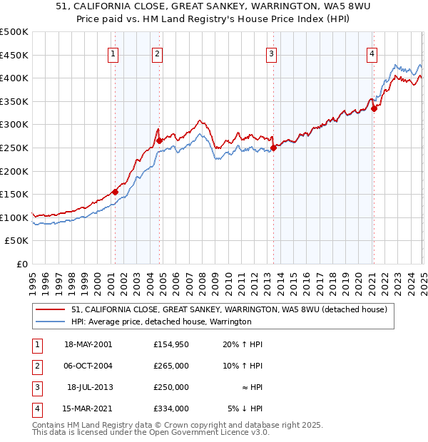 51, CALIFORNIA CLOSE, GREAT SANKEY, WARRINGTON, WA5 8WU: Price paid vs HM Land Registry's House Price Index