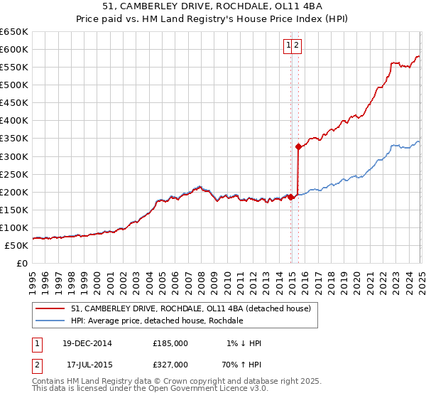 51, CAMBERLEY DRIVE, ROCHDALE, OL11 4BA: Price paid vs HM Land Registry's House Price Index