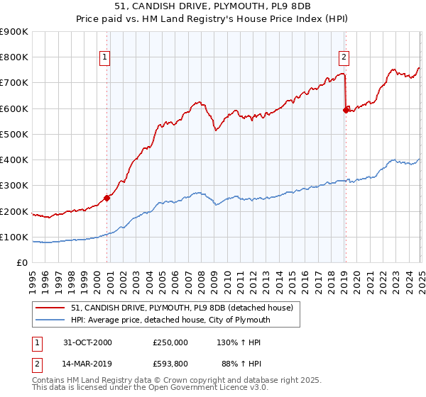 51, CANDISH DRIVE, PLYMOUTH, PL9 8DB: Price paid vs HM Land Registry's House Price Index