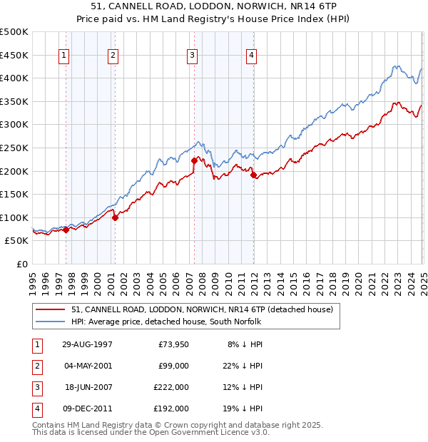 51, CANNELL ROAD, LODDON, NORWICH, NR14 6TP: Price paid vs HM Land Registry's House Price Index