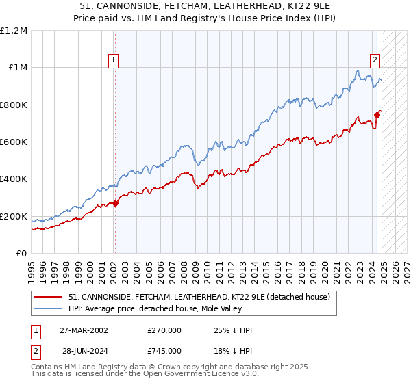 51, CANNONSIDE, FETCHAM, LEATHERHEAD, KT22 9LE: Price paid vs HM Land Registry's House Price Index