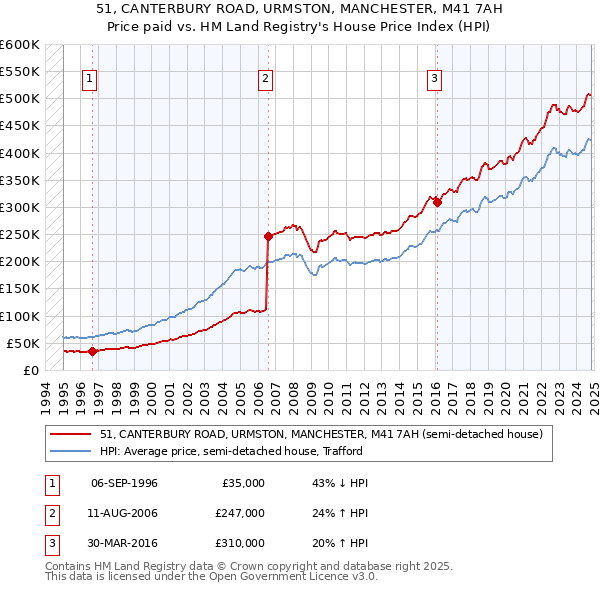 51, CANTERBURY ROAD, URMSTON, MANCHESTER, M41 7AH: Price paid vs HM Land Registry's House Price Index