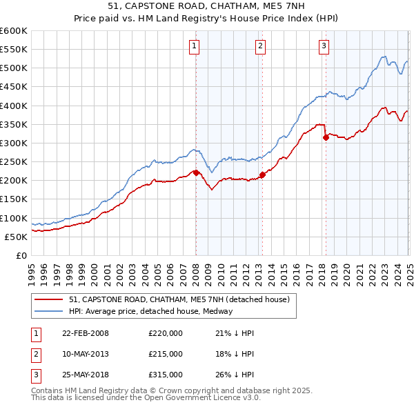 51, CAPSTONE ROAD, CHATHAM, ME5 7NH: Price paid vs HM Land Registry's House Price Index