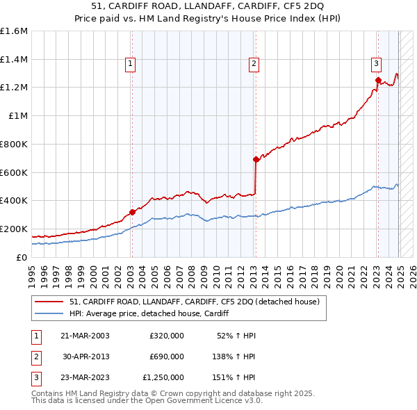 51, CARDIFF ROAD, LLANDAFF, CARDIFF, CF5 2DQ: Price paid vs HM Land Registry's House Price Index