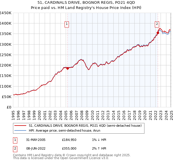 51, CARDINALS DRIVE, BOGNOR REGIS, PO21 4QD: Price paid vs HM Land Registry's House Price Index