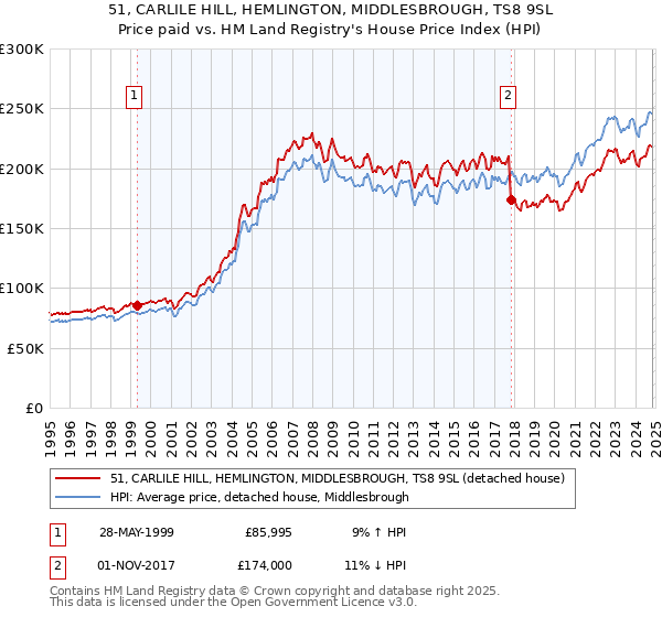 51, CARLILE HILL, HEMLINGTON, MIDDLESBROUGH, TS8 9SL: Price paid vs HM Land Registry's House Price Index