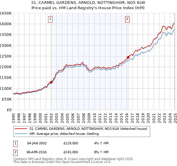 51, CARMEL GARDENS, ARNOLD, NOTTINGHAM, NG5 6LW: Price paid vs HM Land Registry's House Price Index