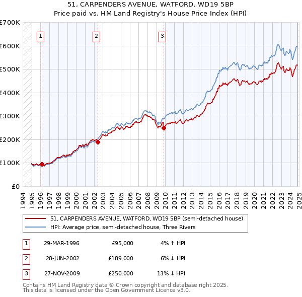 51, CARPENDERS AVENUE, WATFORD, WD19 5BP: Price paid vs HM Land Registry's House Price Index