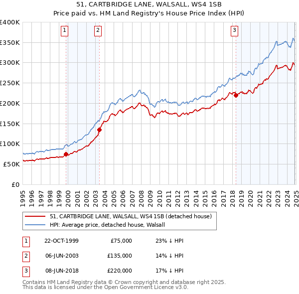 51, CARTBRIDGE LANE, WALSALL, WS4 1SB: Price paid vs HM Land Registry's House Price Index