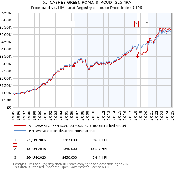 51, CASHES GREEN ROAD, STROUD, GL5 4RA: Price paid vs HM Land Registry's House Price Index