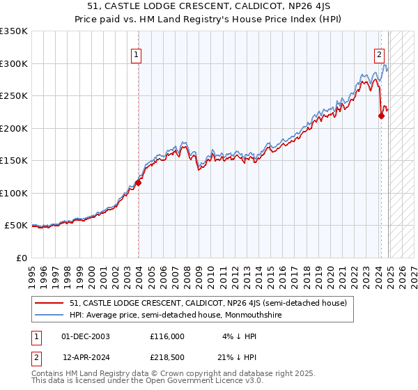 51, CASTLE LODGE CRESCENT, CALDICOT, NP26 4JS: Price paid vs HM Land Registry's House Price Index