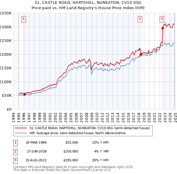 51, CASTLE ROAD, HARTSHILL, NUNEATON, CV10 0SG: Price paid vs HM Land Registry's House Price Index