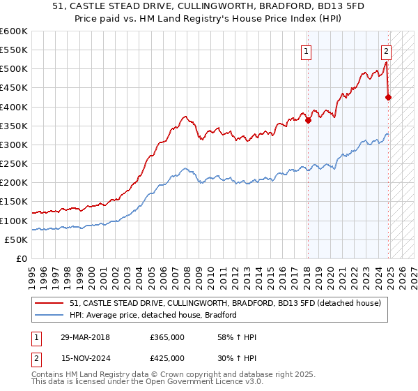 51, CASTLE STEAD DRIVE, CULLINGWORTH, BRADFORD, BD13 5FD: Price paid vs HM Land Registry's House Price Index