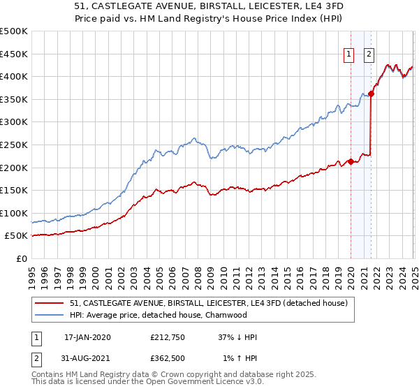 51, CASTLEGATE AVENUE, BIRSTALL, LEICESTER, LE4 3FD: Price paid vs HM Land Registry's House Price Index