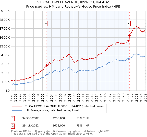 51, CAULDWELL AVENUE, IPSWICH, IP4 4DZ: Price paid vs HM Land Registry's House Price Index